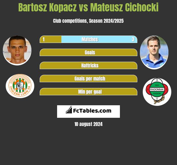 Bartosz Kopacz vs Mateusz Cichocki h2h player stats