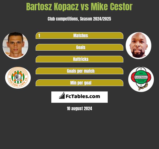 Bartosz Kopacz vs Mike Cestor h2h player stats