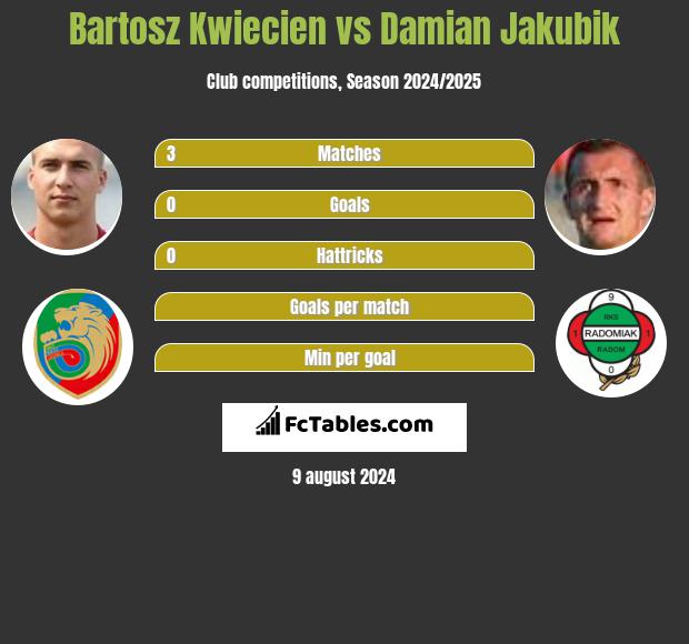 Bartosz Kwiecien vs Damian Jakubik h2h player stats