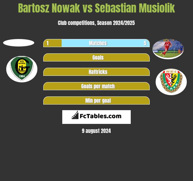 Bartosz Nowak vs Sebastian Musiolik h2h player stats