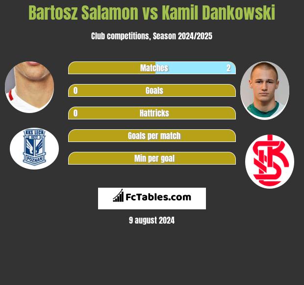 Bartosz Salamon vs Kamil Dankowski h2h player stats