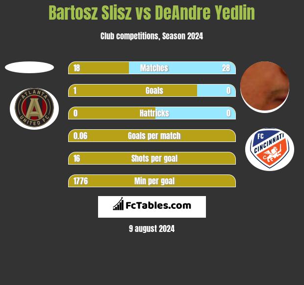 Bartosz Slisz vs DeAndre Yedlin h2h player stats