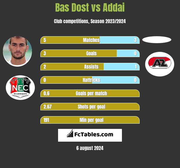 Bas Dost vs Addai h2h player stats