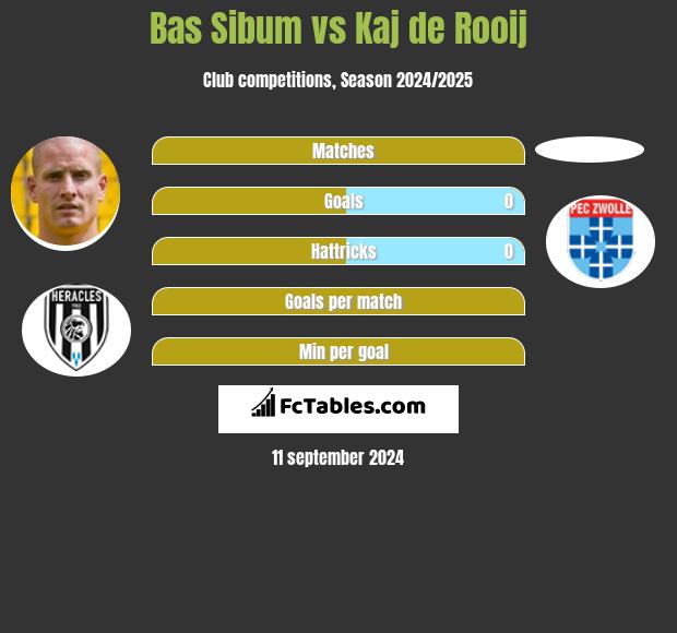 Bas Sibum vs Kaj de Rooij h2h player stats