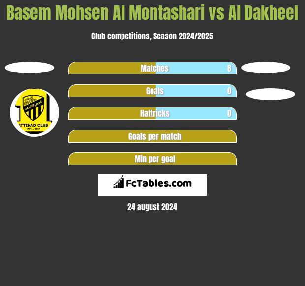 Basem Mohsen Al Montashari vs Al Dakheel h2h player stats