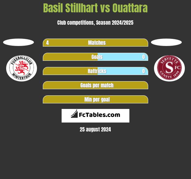 Basil Stillhart vs Ouattara h2h player stats