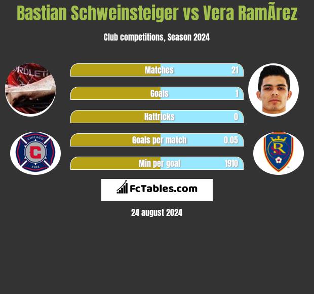 Bastian Schweinsteiger vs Vera RamÃ­rez h2h player stats