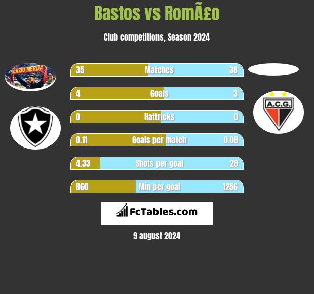 Bastos vs RomÃ£o h2h player stats