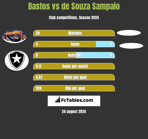 Bastos vs de Souza Sampaio h2h player stats