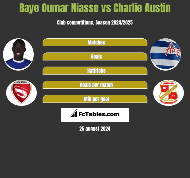 Baye Oumar Niasse vs Charlie Austin h2h player stats