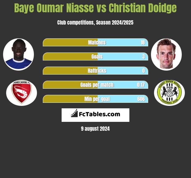 Baye Oumar Niasse vs Christian Doidge h2h player stats