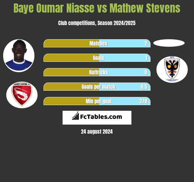 Baye Niasse vs Mathew Stevens h2h player stats