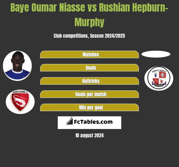 Baye Oumar Niasse vs Rushian Hepburn-Murphy h2h player stats