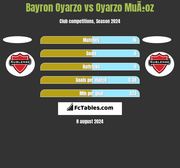 Bayron Oyarzo vs Oyarzo MuÃ±oz h2h player stats