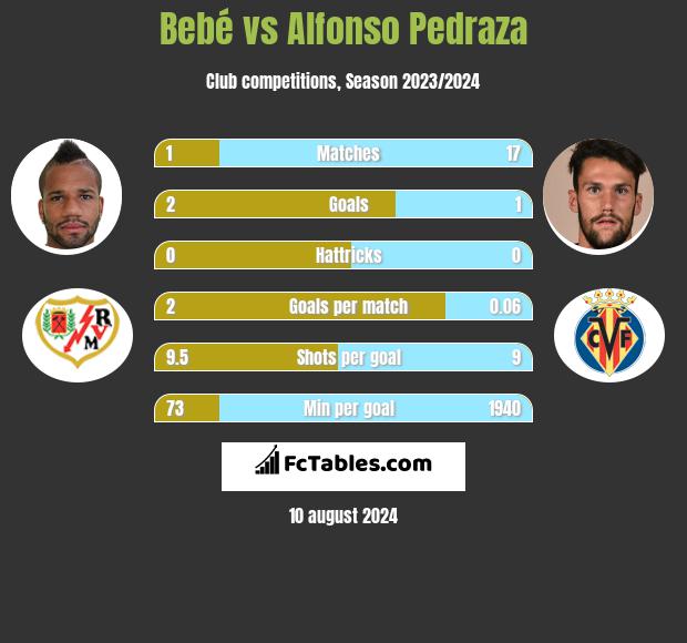 Bebé vs Alfonso Pedraza h2h player stats