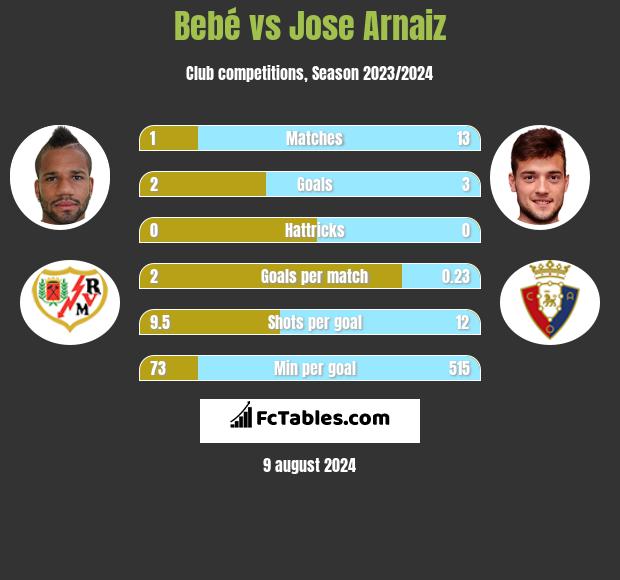 Bebe vs Jose Arnaiz h2h player stats