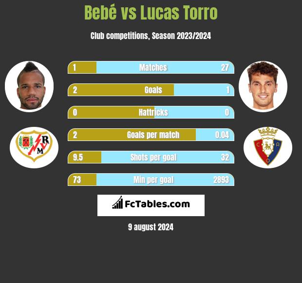 Bebe vs Lucas Torro h2h player stats