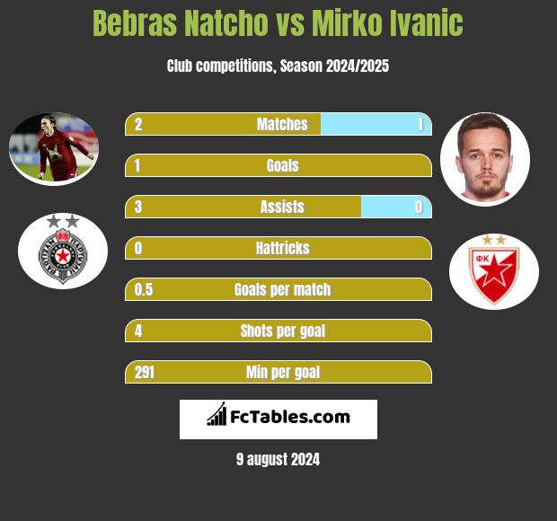 Bebras Natcho vs Mirko Ivanic h2h player stats