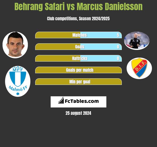 Behrang Safari vs Marcus Danielsson h2h player stats