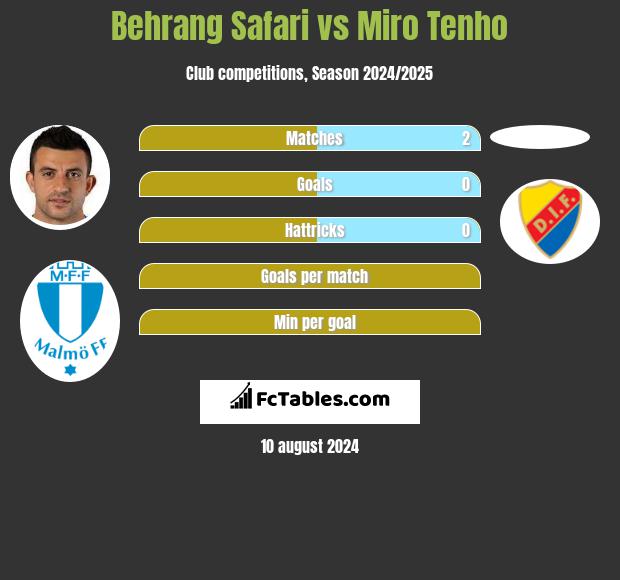 Behrang Safari vs Miro Tenho h2h player stats