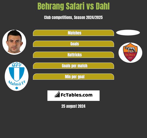 Behrang Safari vs Dahl h2h player stats