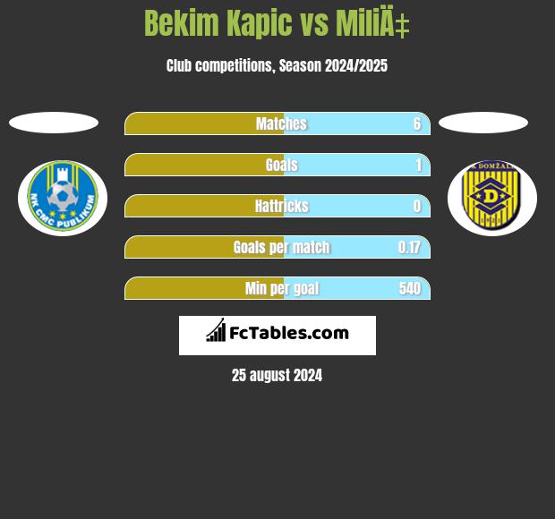 Bekim Kapic vs MiliÄ‡ h2h player stats