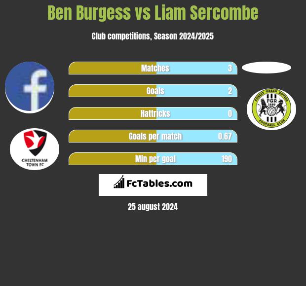 Ben Burgess vs Liam Sercombe h2h player stats