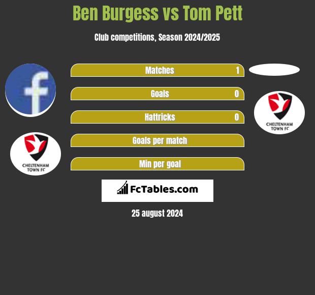 Ben Burgess vs Tom Pett h2h player stats