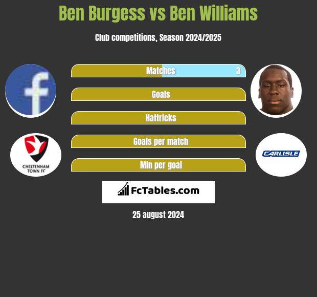 Ben Burgess vs Ben Williams h2h player stats