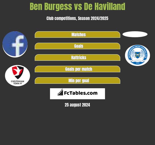 Ben Burgess vs De Havilland h2h player stats