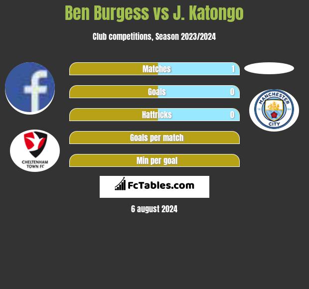 Ben Burgess vs J. Katongo h2h player stats