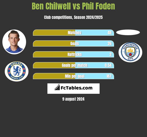 Ben Chilwell vs Phil Foden h2h player stats