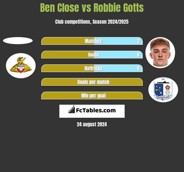 Ben Close vs Robbie Gotts h2h player stats