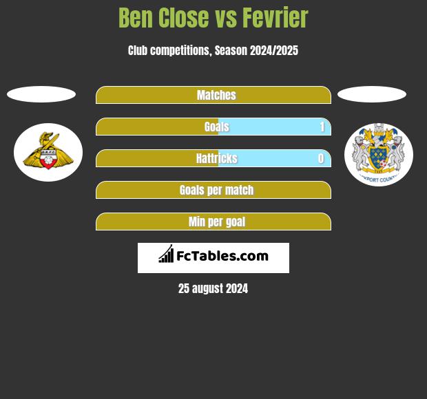 Ben Close vs Fevrier h2h player stats