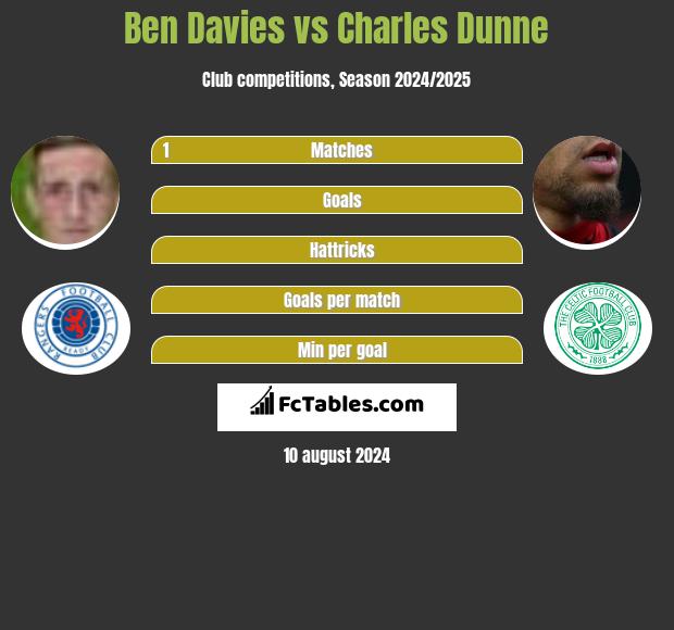 Ben Davies vs Charles Dunne h2h player stats