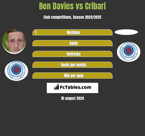 Ben Davies vs Cribari h2h player stats