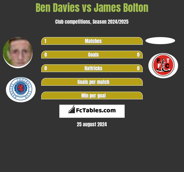 Ben Davies vs James Bolton h2h player stats