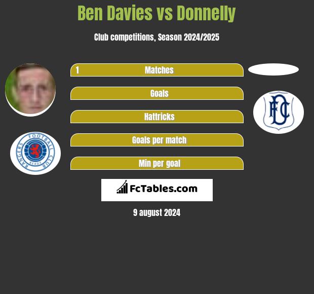 Ben Davies vs Donnelly h2h player stats