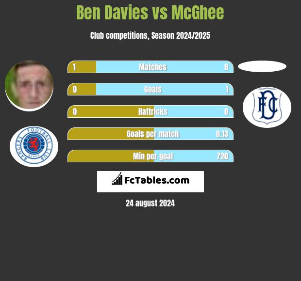 Ben Davies vs McGhee h2h player stats