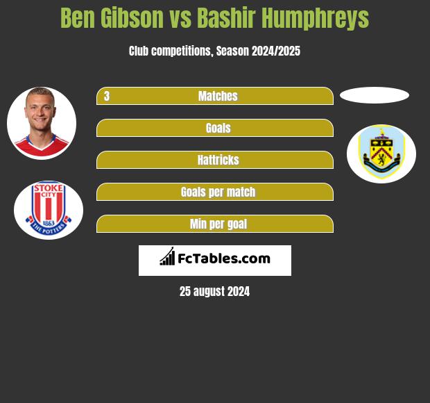 Ben Gibson vs Bashir Humphreys h2h player stats