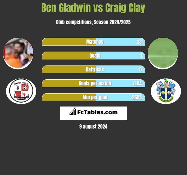 Ben Gladwin vs Craig Clay h2h player stats