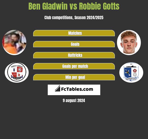 Ben Gladwin vs Robbie Gotts h2h player stats