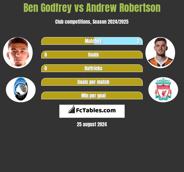 Ben Godfrey vs Andrew Robertson h2h player stats