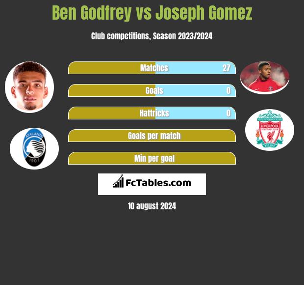 Ben Godfrey vs Joseph Gomez h2h player stats