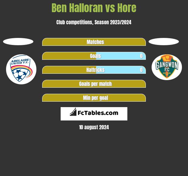 Ben Halloran vs Hore h2h player stats