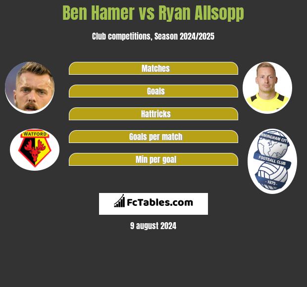 Ben Hamer vs Ryan Allsopp h2h player stats