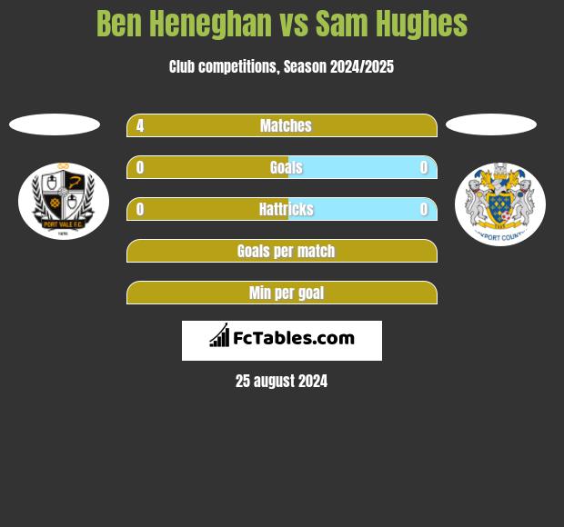 Ben Heneghan vs Sam Hughes h2h player stats