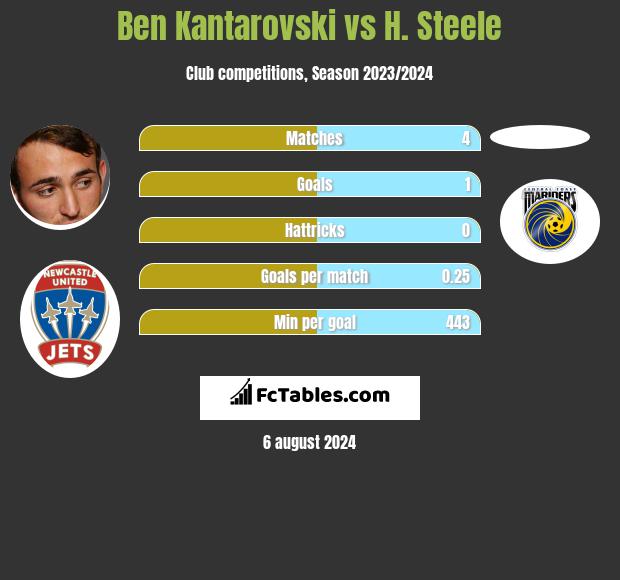 Ben Kantarovski vs H. Steele h2h player stats