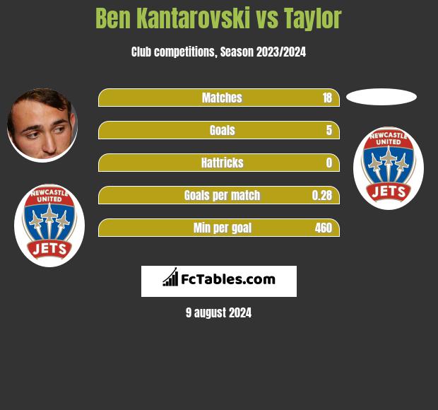 Ben Kantarovski vs Taylor h2h player stats