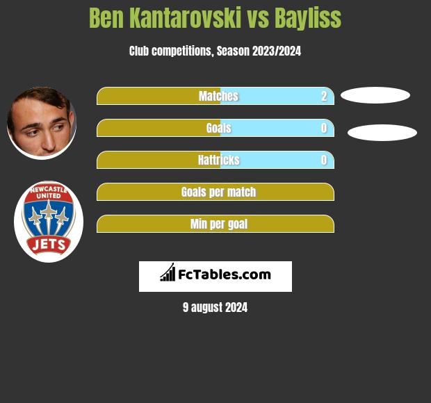 Ben Kantarovski vs Bayliss h2h player stats